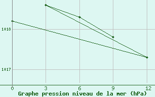 Courbe de la pression atmosphrique pour Lovetch