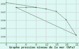 Courbe de la pression atmosphrique pour Koslan