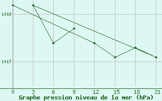 Courbe de la pression atmosphrique pour Velizh