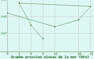 Courbe de la pression atmosphrique pour Lingxian