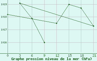 Courbe de la pression atmosphrique pour Lushi