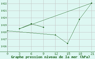 Courbe de la pression atmosphrique pour Uzhhorod