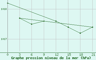 Courbe de la pression atmosphrique pour Sachs Harbour, N. W. T.