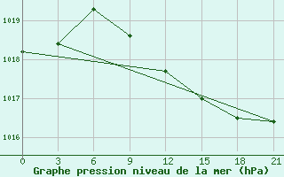 Courbe de la pression atmosphrique pour Liepaja