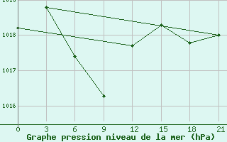 Courbe de la pression atmosphrique pour Dingtao