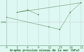 Courbe de la pression atmosphrique pour Kasin