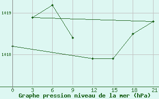 Courbe de la pression atmosphrique pour Hvalynsk