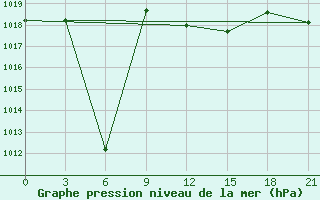 Courbe de la pression atmosphrique pour Basel Assad International Airport