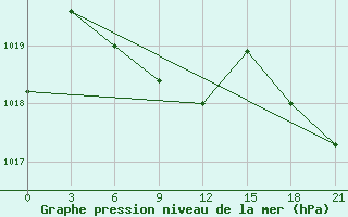 Courbe de la pression atmosphrique pour Hanzhong