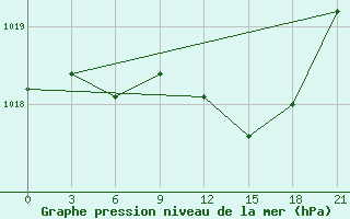 Courbe de la pression atmosphrique pour Dno