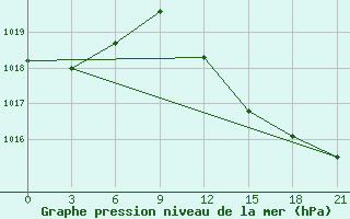 Courbe de la pression atmosphrique pour Alghero