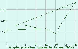 Courbe de la pression atmosphrique pour Zukovka