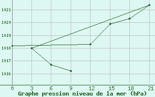 Courbe de la pression atmosphrique pour Leting