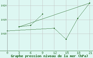 Courbe de la pression atmosphrique pour Krasnaja Gora