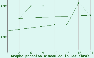 Courbe de la pression atmosphrique pour Taipak