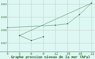 Courbe de la pression atmosphrique pour Puskinskie Gory