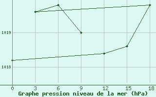 Courbe de la pression atmosphrique pour Mujnak