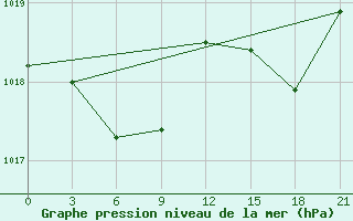 Courbe de la pression atmosphrique pour Senbong