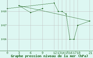 Courbe de la pression atmosphrique pour Akurnes