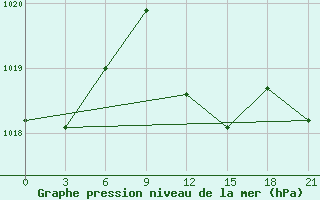 Courbe de la pression atmosphrique pour Syros