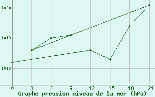 Courbe de la pression atmosphrique pour Pavlovskij Posad