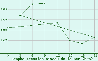 Courbe de la pression atmosphrique pour Kukes