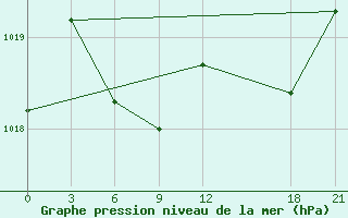 Courbe de la pression atmosphrique pour Chang Dao