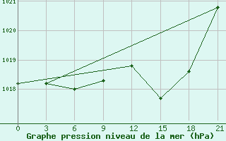 Courbe de la pression atmosphrique pour Vlore