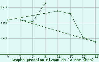 Courbe de la pression atmosphrique pour Krasno-Borsk