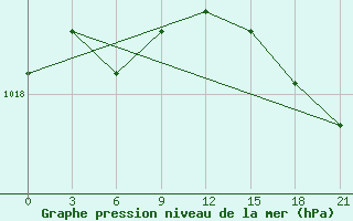 Courbe de la pression atmosphrique pour St. Anthony, Nfld.