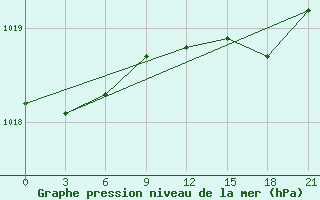 Courbe de la pression atmosphrique pour San Sebastian / Igueldo