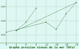 Courbe de la pression atmosphrique pour Sallum Plateau