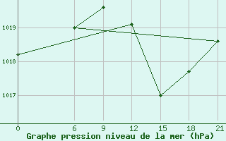 Courbe de la pression atmosphrique pour Sirte