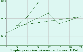 Courbe de la pression atmosphrique pour Civitavecchia