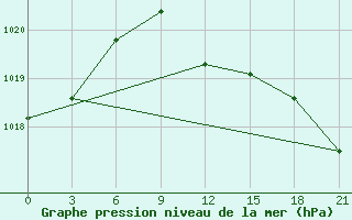 Courbe de la pression atmosphrique pour Chernihiv