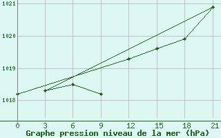 Courbe de la pression atmosphrique pour Qyteti Stalin