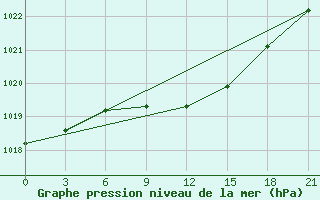 Courbe de la pression atmosphrique pour Zeleznodorozny