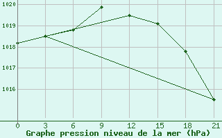 Courbe de la pression atmosphrique pour Sachs Harbour, N. W. T.