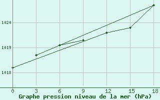 Courbe de la pression atmosphrique pour Ohony