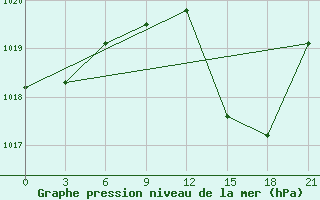 Courbe de la pression atmosphrique pour Vidin