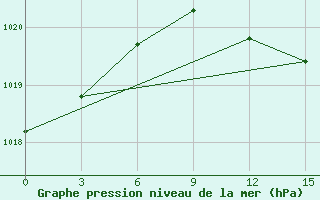 Courbe de la pression atmosphrique pour Severodvinsk