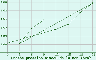 Courbe de la pression atmosphrique pour Tripoli