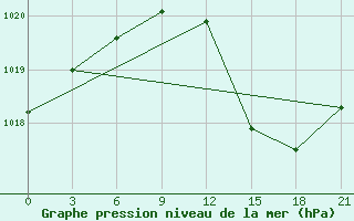 Courbe de la pression atmosphrique pour Shkodra