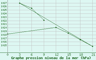 Courbe de la pression atmosphrique pour Efremov