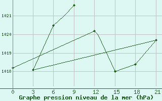 Courbe de la pression atmosphrique pour Adrar