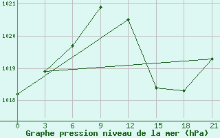 Courbe de la pression atmosphrique pour Arzew