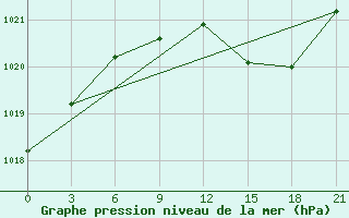 Courbe de la pression atmosphrique pour Kamenka