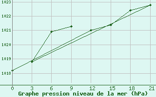 Courbe de la pression atmosphrique pour Syros