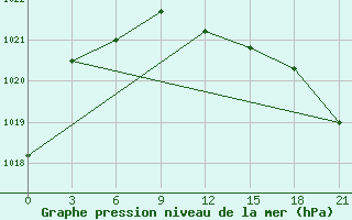 Courbe de la pression atmosphrique pour Celno-Versiny