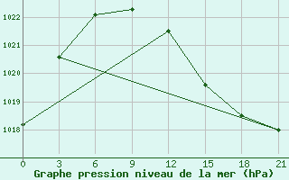 Courbe de la pression atmosphrique pour Gdov